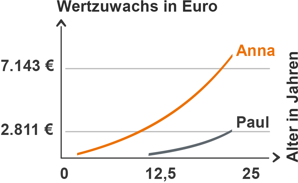 Diagramm zum Wertzuwachs in Euro in Abhängigkeit vom Alter in Jahren.
Die orange Kurve für Anna steigt von nahezu null Euro im Alter von 0 Jahren auf über 7.143 Euro im Alter von 25 Jahren.
Die graue Kurve für Paul beginnt mit 12,5 Jahren und steigt bis auf 2.811 Euro im Alter von 25 Jahren.
Die Grafik verdeutlicht, dass Anna durch den früheren Beginn einen höheren Wertzuwachs erzielt.