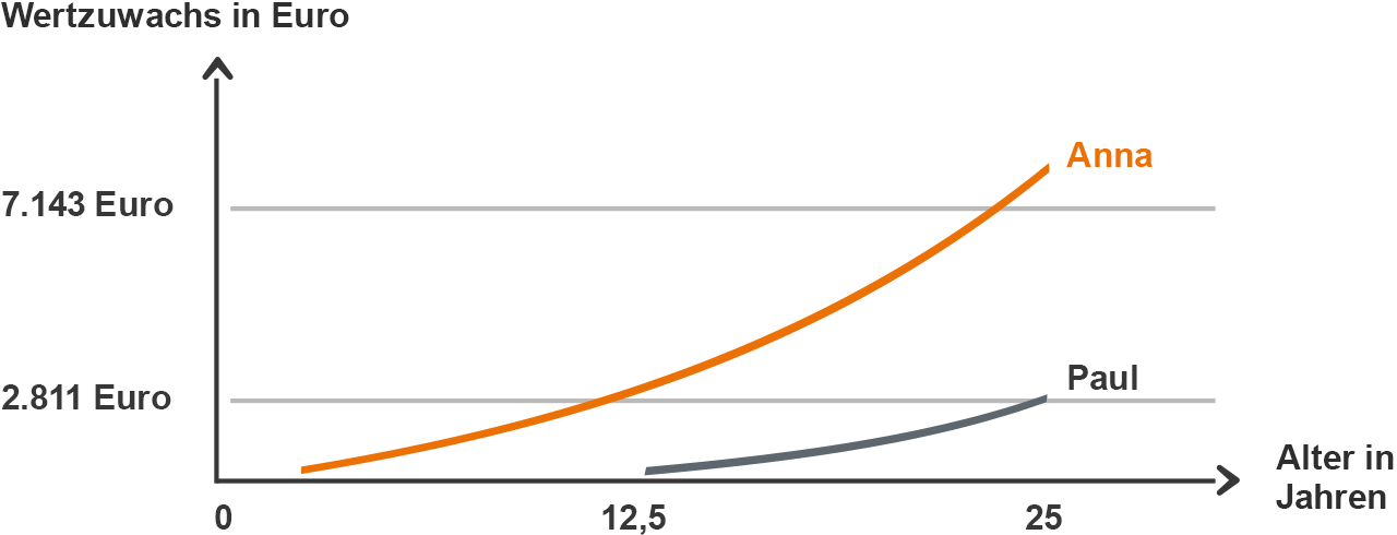 Diagramm zum Wertzuwachs in Euro in Abhängigkeit vom Alter in Jahren.
Die orange Kurve für Anna steigt von nahezu null Euro im Alter von 0 Jahren auf über 7.143 Euro im Alter von 25 Jahren.
Die graue Kurve für Paul beginnt mit 12,5 Jahren und steigt bis auf 2.811 Euro im Alter von 25 Jahren.
Die Grafik verdeutlicht, dass Anna durch den früheren Beginn einen höheren Wertzuwachs erzielt.