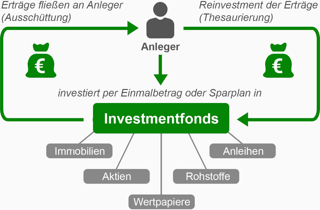 Symbolbild: Ein Anleger investiert per Einmalbetrag oder Sparplan in Investmentfonds, welche aufgeteilt sind in Immobilien, Aktien, Wertpapiere etc.
Die Erträge fließen an den Anleger zurück (Ausschüttung) und er reinvestiert die Erträge (Thesaurierung).