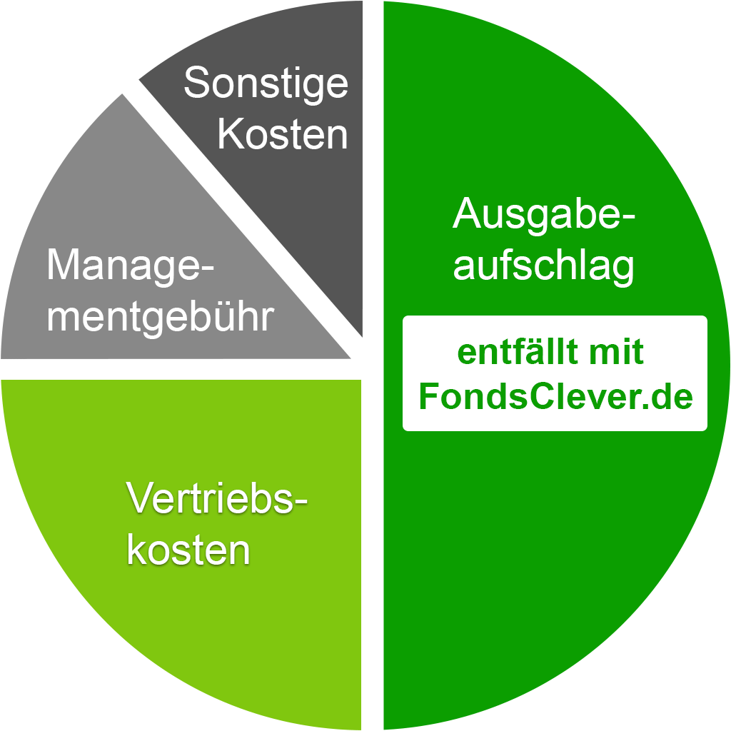Kreisdiagramm zur Kostenstruktur eines Fonds. Der größte grüne Bereich steht für den Ausgabeaufschlag und ist mit dem Hinweis versehen, dass dieser bei FondsClever.de entfällt. Weitere Bereiche zeigen Vertriebskosten, Managementgebühr und sonstige Kosten.