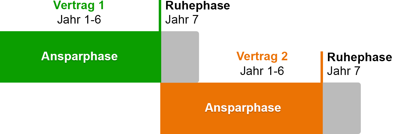 Zeitlicher Ablauf eines VL-Sparplans mit zwei aufeinanderfolgenden Verträgen:
Vertrag 1 läuft über sechs Jahre mit einer Ansparphase, gefolgt von einem Ruhejahr.
Ab Jahr 7 beginnt Vertrag 2 mit einer sechsjährigen Ansparphase und anschließend einem Ruhejahr.