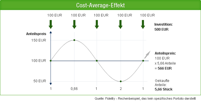 Cost Average Effekt
