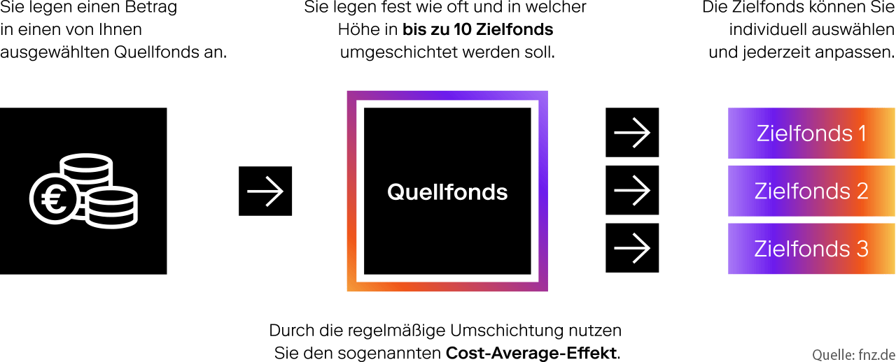  Infografik zum FNZ Bank Kombiplan: 
            Regelm&auml;&szlig;ige Sparbetr&auml;ge flie&szlig;en in einen ausgew&auml;hlten Quellfonds. 
            &Uuml;berschreitet der Betrag eine individuell festgelegte &Uuml;berlaufgrenze, wird der dar&uuml;berliegende Betrag auf bis zu zehn ausw&auml;hlbare Zielfonds umgeschichtet. 
            Der Betrag unterhalb der &Uuml;berlaufgrenze verbleibt im Quellfonds. 
            Die Zielfonds k&ouml;nnen individuell ausgew&auml;hlt und jederzeit angepasst werden.