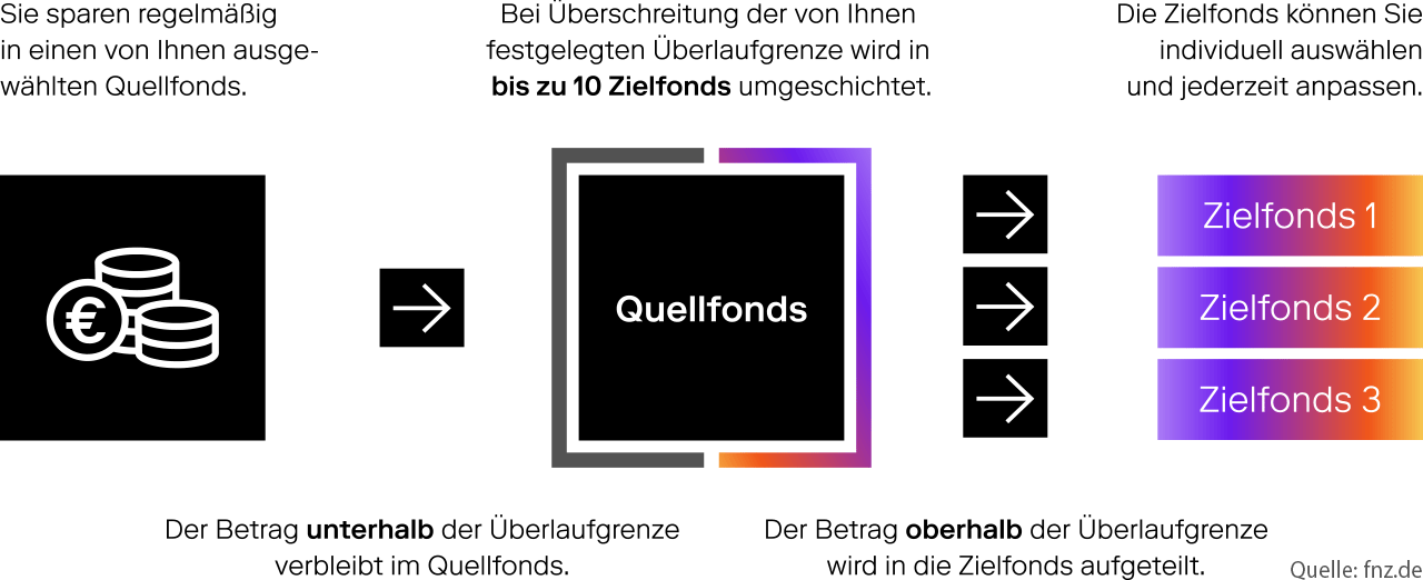  Infografik zum FNZ Bank &Uuml;berlaufplan: 
            Regelm&auml;&szlig;ige Sparbetr&auml;ge flie&szlig;en zun&auml;chst in einen individuell gew&auml;hlten Quellfonds. 
            Wird eine festgelegte &Uuml;berlaufgrenze &uuml;berschritten, wird der dar&uuml;berliegende Betrag auf bis zu zehn individuell ausw&auml;hlbare Zielfonds verteilt. 
            Der Betrag unterhalb der &Uuml;berlaufgrenze verbleibt im Quellfonds.