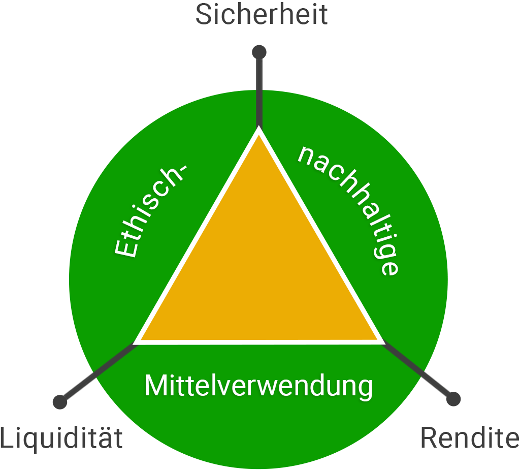  Erg&auml;nzung des Magischen Dreiecks f&uuml;r nachhaltige Geldanlagen