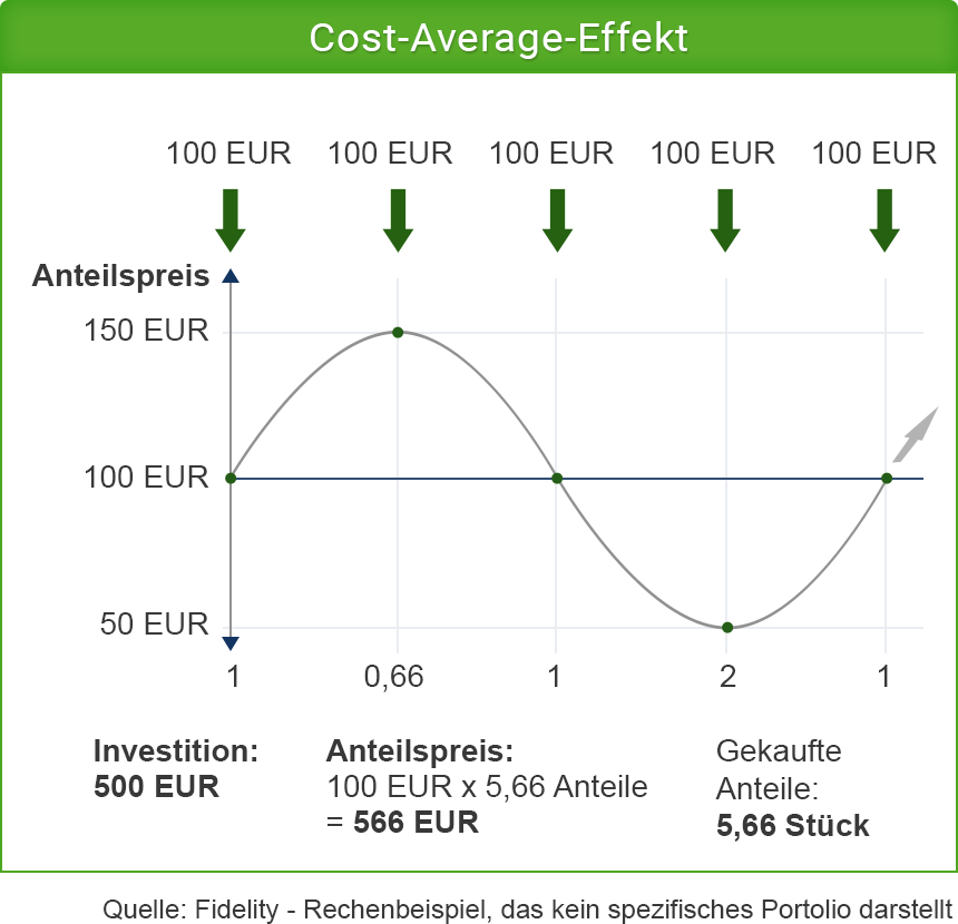  Infografik zum Cost-Average-Effekt anhand eines Rechenbeispiels. &Uuml;ber f&uuml;nf Zeitpunkte werden jeweils 100 Euro investiert, insgesamt 500 Euro. Der Anteilspreis schwankt zwischen 50 und 150 Euro. Dadurch werden je nach Preis unterschiedlich viele Anteile gekauft: 1, 0,66, 1, 2 und 1 Anteil. Insgesamt werden 5,66 Anteile erworben. Bei einem abschlie&szlig;enden Anteilspreis von 100 Euro sind diese 566 Euro wert. Quelle: Fidelity - Rechenbeispiel, das kein spezifisches Portfolio darstellt.