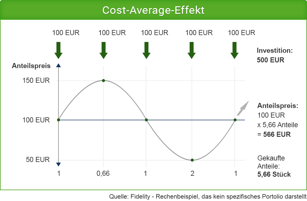  Infografik zum Cost-Average-Effekt anhand eines Rechenbeispiels. &Uuml;ber f&uuml;nf Zeitpunkte werden jeweils 100 Euro investiert, insgesamt 500 Euro. Der Anteilspreis schwankt zwischen 50 und 150 Euro. Dadurch werden je nach Preis unterschiedlich viele Anteile gekauft: 1, 0,66, 1, 2 und 1 Anteil. Insgesamt werden 5,66 Anteile erworben. Bei einem abschlie&szlig;enden Anteilspreis von 100 Euro sind diese 566 Euro wert. Quelle: Fidelity - Rechenbeispiel, das kein spezifisches Portfolio darstellt.