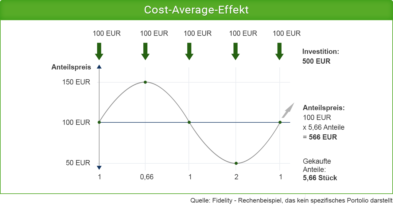  Infografik zum Cost-Average-Effekt anhand eines Rechenbeispiels. &Uuml;ber f&uuml;nf Zeitpunkte werden jeweils 100 Euro investiert, insgesamt 500 Euro. Der Anteilspreis schwankt zwischen 50 und 150 Euro. Dadurch werden je nach Preis unterschiedlich viele Anteile gekauft: 1, 0,66, 1, 2 und 1 Anteil. Insgesamt werden 5,66 Anteile erworben. Bei einem abschlie&szlig;enden Anteilspreis von 100 Euro sind diese 566 Euro wert. Quelle: Fidelity - Rechenbeispiel, das kein spezifisches Portfolio darstellt.