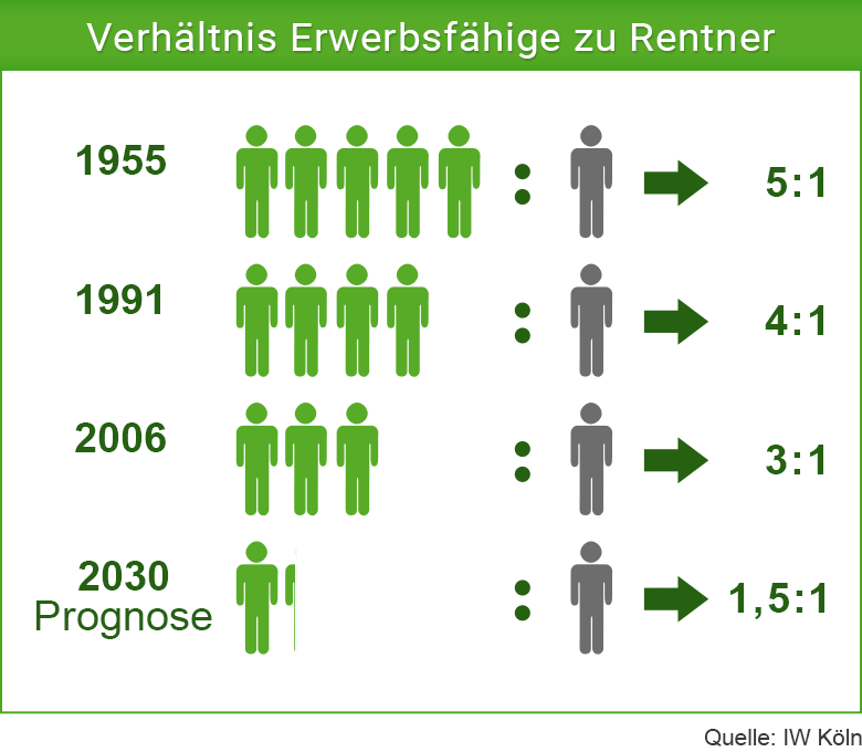  Infografik zum Verh&auml;ltnis von Erwerbsf&auml;higen zu Rentnern in Deutschland. Dargestellt ist eine abnehmende Zahl Erwerbsf&auml;higer je Rentner: 1955 f&uuml;nf zu eins, 1991 vier zu eins, 2006 drei zu eins und 2030 laut Prognose 1,5 zu eins. Quelle: IW K&ouml;ln.