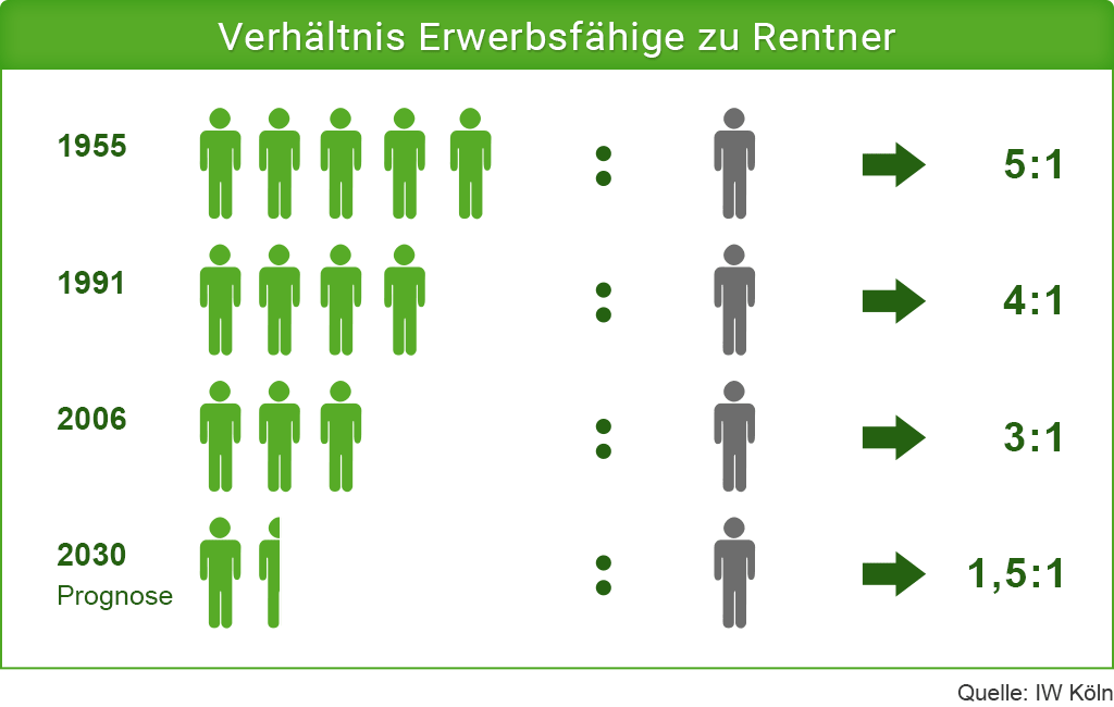  Infografik zum Verh&auml;ltnis von Erwerbsf&auml;higen zu Rentnern in Deutschland. Dargestellt ist eine abnehmende Zahl Erwerbsf&auml;higer je Rentner: 1955 f&uuml;nf zu eins, 1991 vier zu eins, 2006 drei zu eins und 2030 laut Prognose 1,5 zu eins. Quelle: IW K&ouml;ln.