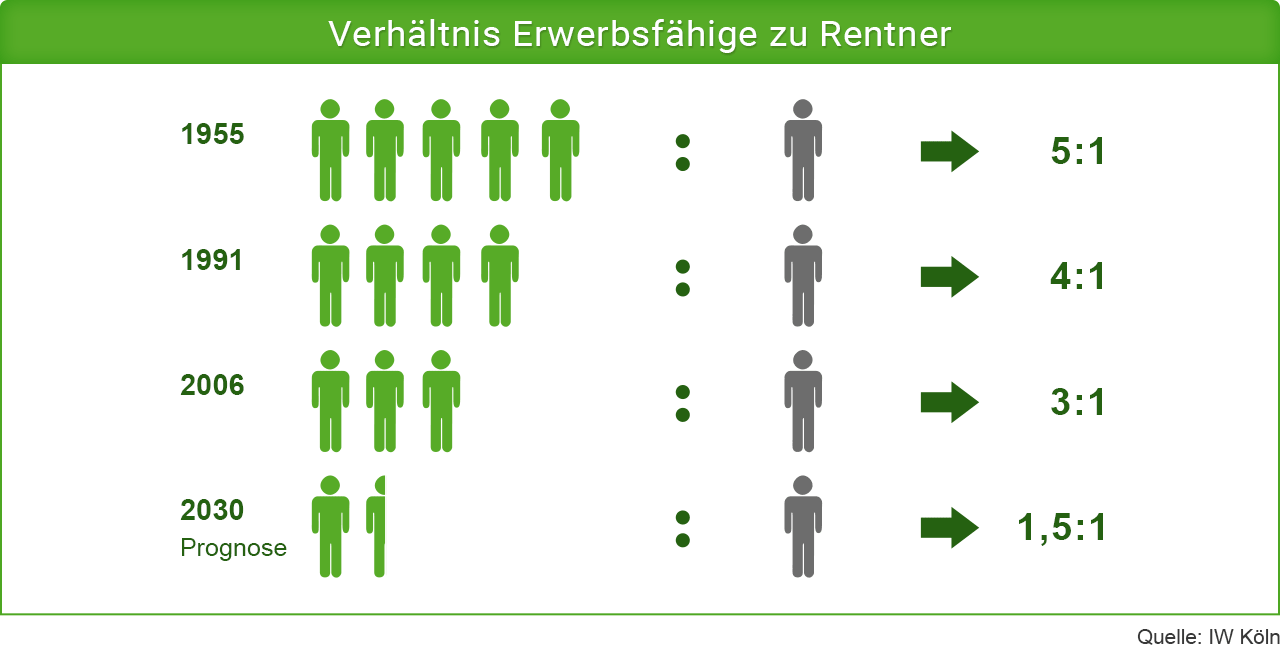  Infografik zum Verh&auml;ltnis von Erwerbsf&auml;higen zu Rentnern in Deutschland. Dargestellt ist eine abnehmende Zahl Erwerbsf&auml;higer je Rentner: 1955 f&uuml;nf zu eins, 1991 vier zu eins, 2006 drei zu eins und 2030 laut Prognose 1,5 zu eins. Quelle: IW K&ouml;ln.