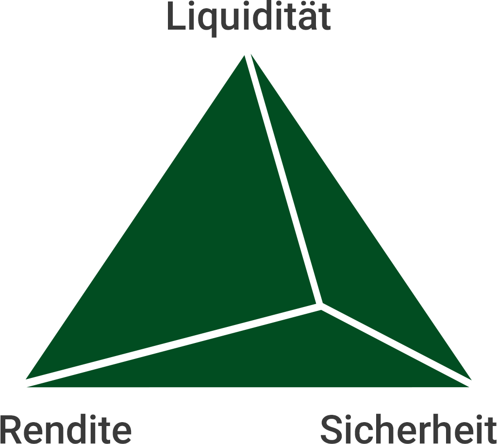  Magisches Dreieck der Verm&ouml;gensanlage. Die drei Eckpunkte des Dreiecks stehen f&uuml;r die Anlageziele Sicherheit, Liquidit&auml;t und Rendite. Wei&szlig;e Linien im Inneren verdeutlichen das Spannungsverh&auml;ltnis zwischen den drei Zielen.