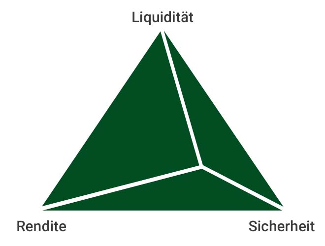 Liquidität. Rendite, Sicherheit, Dreieck